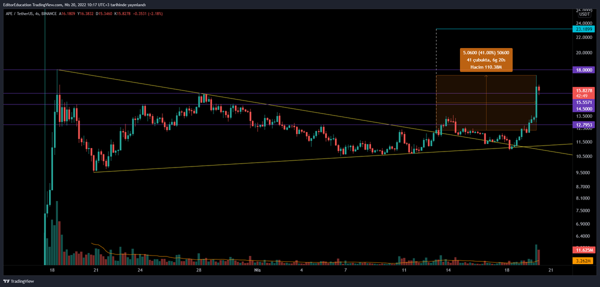 BorsaEditor's tweet image. 7 GÜNDE SPOTTA %40 KAR ✅💰

Teknik analize güvenerek sabırla bekleyenler para basmaya devam ediyor 💪

18$ yolculuğu devam ediyor 🎯

#APE #APEUSDT #BTC