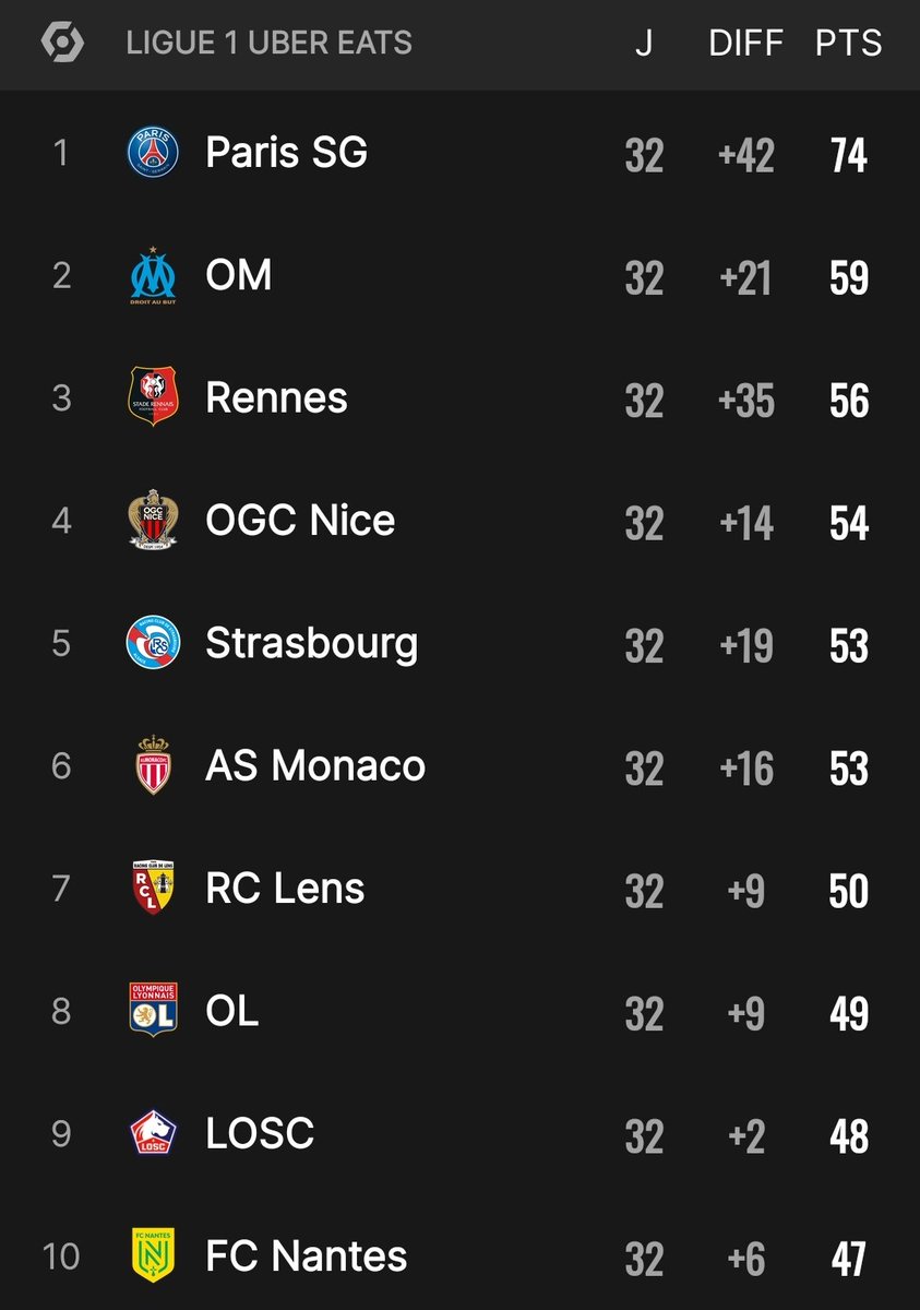 OffVaxv's tweet photo. Le PSG peut-être sacré champion ce mercredi si :

▫️Le PSG s'impose face à Angers et que l'OM ne remporte pas 3 points contre Nantes

▫️Le PSG fait match nul contre le SCO et que Nantes s'impose au stade Vélodrome

▫️Quel scénario ? 

#TeamPSG #Paris #Ligue1UberEats #Ligue1 https://t.co/2YS3Q3M86w