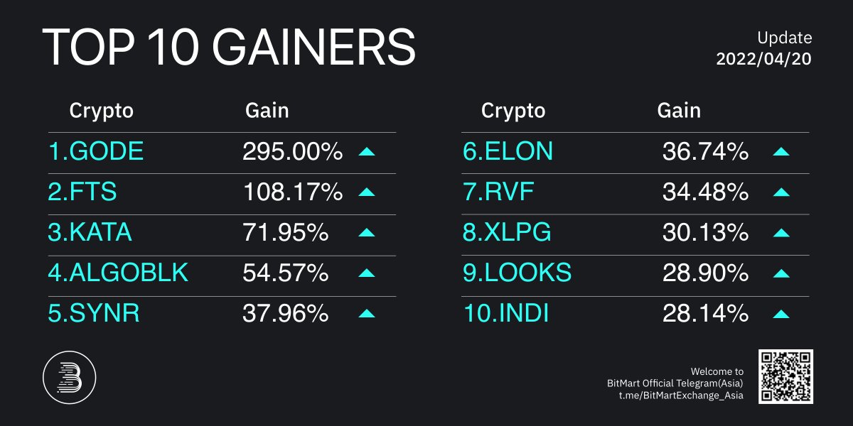 Daily Top 10 Gainers on #BitMart 

🥇 $GODE +295.00% <a href="/GodeChain/">GODE CHAIN</a>
🥈 $FTS +108.17% <a href="/FootballStarsIO/">Football Stars Official</a>
🥉 $KATA +71.95% <a href="/katanainu/">Katana Inu</a>

👏Followed by #ALGOBLK $SYNR $ELON #RVF $XLPG $LOOKS $INDI 
🔜Trade: bit.ly/3J439cC
#Bitcoin #PublicChain #GameFi #DeFi #NFT #memecoin