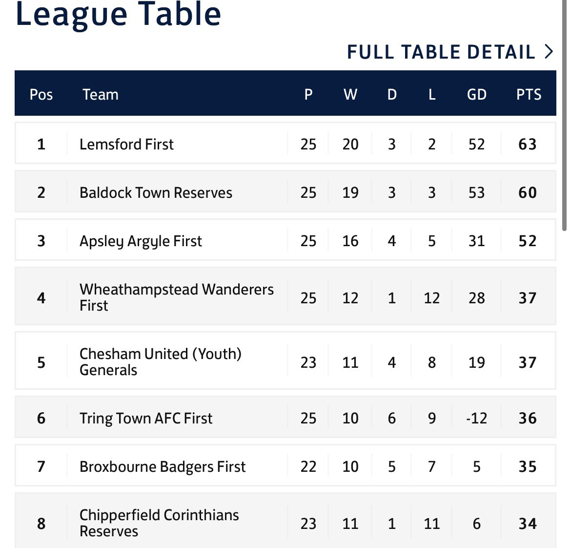 Doesn’t get much bigger than this!
Last league game of the season. 1st vs 2nd. Whoever wins, win the league.

🔵LEMSFORD VS BALDOCK RES🔴

We would love it if you could all come down and show some support!

🗓23/04/22 - 3pm
📍Ottway Walk, Welwyn, AL6 9AT