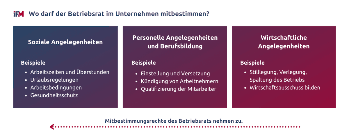 ifm_gmbh's tweet photo. Welche Beteiligungsrechte hat ein Betriebsrat im #Unternehmen? Die Harmonie zwischen #Betriebsrat und #Arbeitgeber beginnt beim Rechtswissen: https://t.co/JvsTlZrVJI #recht https://t.co/u19lc11SbV