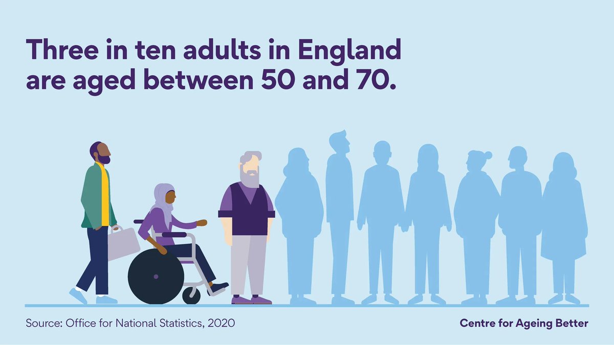 Did you know that three in ten adults in England are aged between 50 and 70?

At <a href="/Ageing_Better/">Ageing Better</a>, our work helps different parts of society respond to our ageing population and the opportunities our longer lives bring.

Find out more: ageing-better.org.uk/ageing-in-soci…