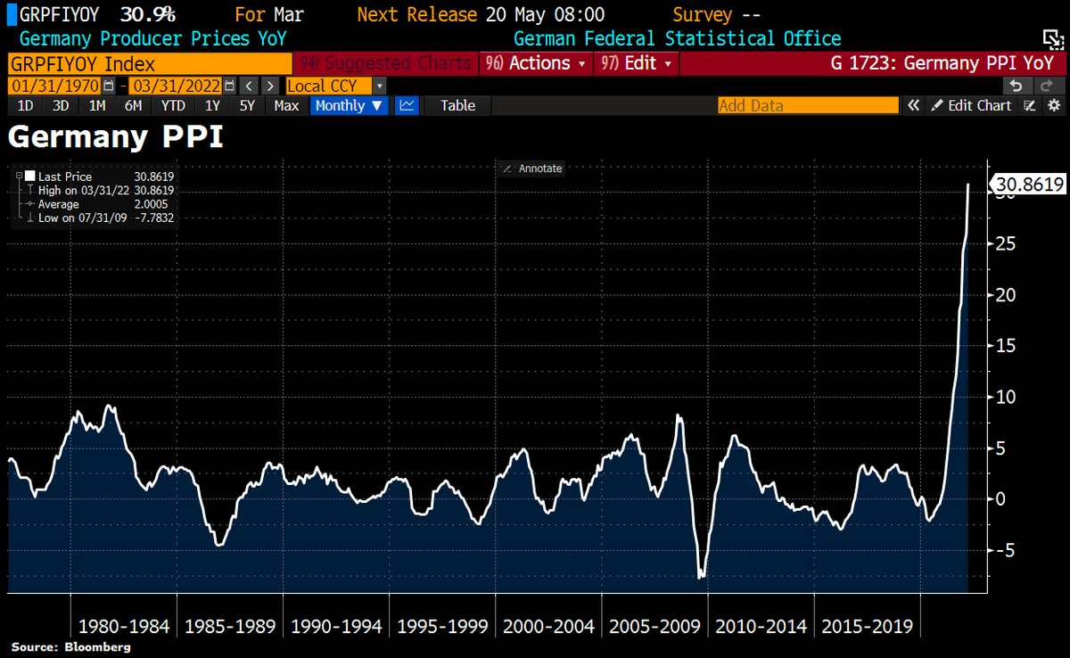 Schuldensuehner's tweet photo. Good Morning from #Germany where inflation pressure increases. PPI jumped by 30.9% in March YoY, the highest increase ever since the start of the statistic in 1949 b/c price increases following the Ukraine war now taking full effect. Energy prices as a whole were up 83.8% YoY. https://t.co/Yulic9SuFs