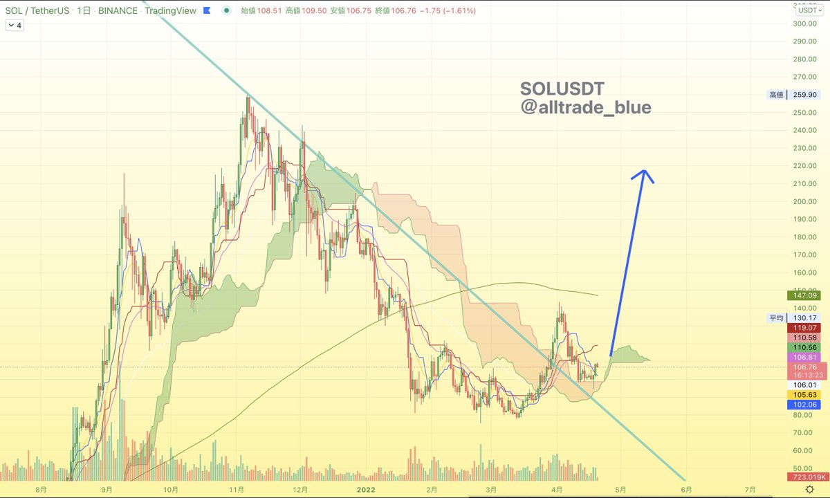 昨日言った通り上がりました〜👍
日足の雲を上抜けして下目線の判断材料もなかったので上昇するのは明確でした。