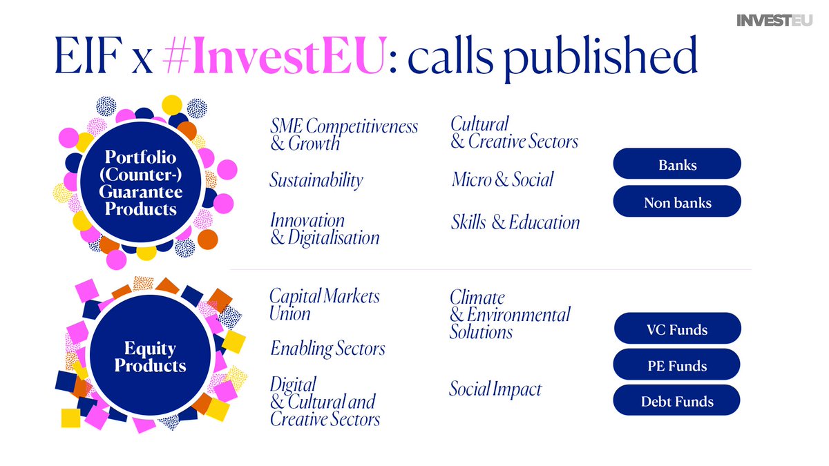 EIF_EU's tweet photo. 📢 #InvestEU operational: the @EIF_EU has published the open calls for expression of interest. 

Financial intermediaries can now apply for #smefinance support across 🇪🇺 6 portfolio guarantee products and 💶 1 equity product w/ 5 thematic strategies 👇 

https://t.co/Fevk6fHwNL https://t.co/mFlvKL5g1i