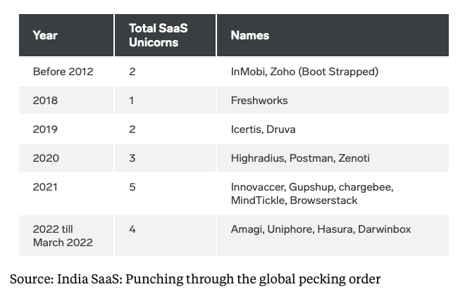 BiIndia's tweet photo. India is currently home to 17 #SaaS unicorns. Approximately 8-12 more SaaS companies are expected to turn unicorns this year, the report added. This list may include companies like Carestack, CleverTap, Deskera, FarEye, Fourkites, Moengage, Shiprocket, Whatfix &amp; more. 

#startups https://t.co/nwaO9lkM8h