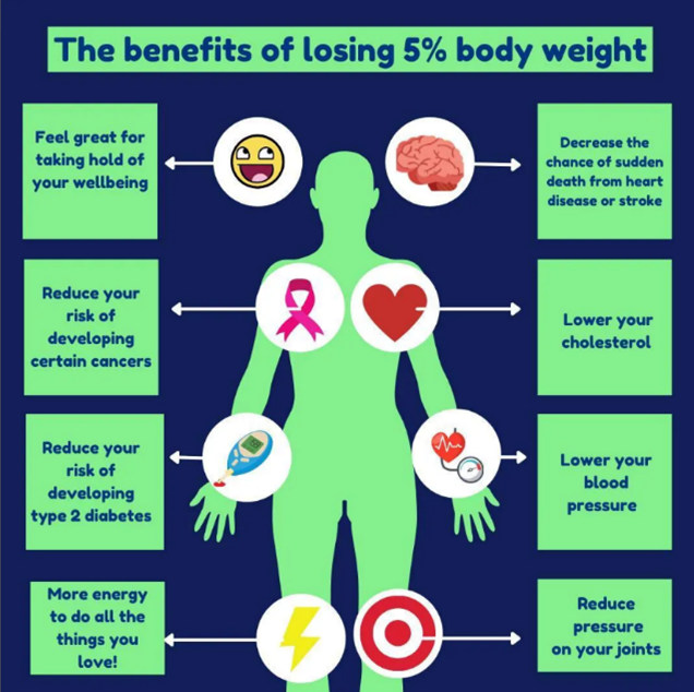 OneYouESussex's tweet photo. Did you know these physical benefits of losing weight?
Are there any you're surprised by?
If you'd like some support to lose weight, click the link https://t.co/J6yyb83NXE sign up to #gloji today!
#loseweight #healthyou #oneyou #oyes #healthybody #healthymind https://t.co/TSsLvXI2an