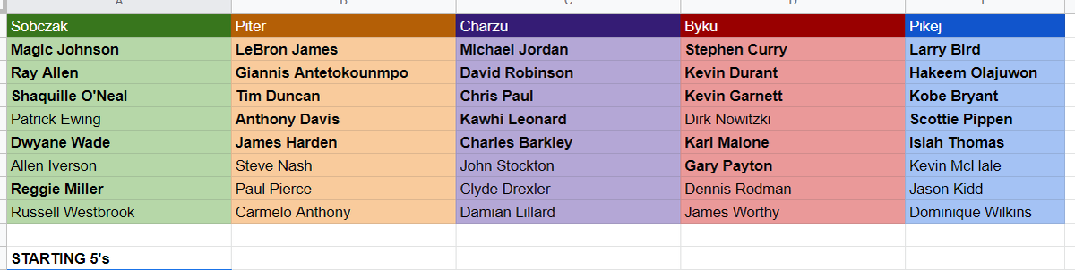 KobasTester's tweet photo. With group of friends we decided to do our version of #NBA75 Ultimate Draft. Because of lack of knowledge about the early NBA we decided to go with players drafted after 1980. Here are the results. Whose Team is best?
@NBAonTNT @BR_NBA https://t.co/26vj5xbicY
