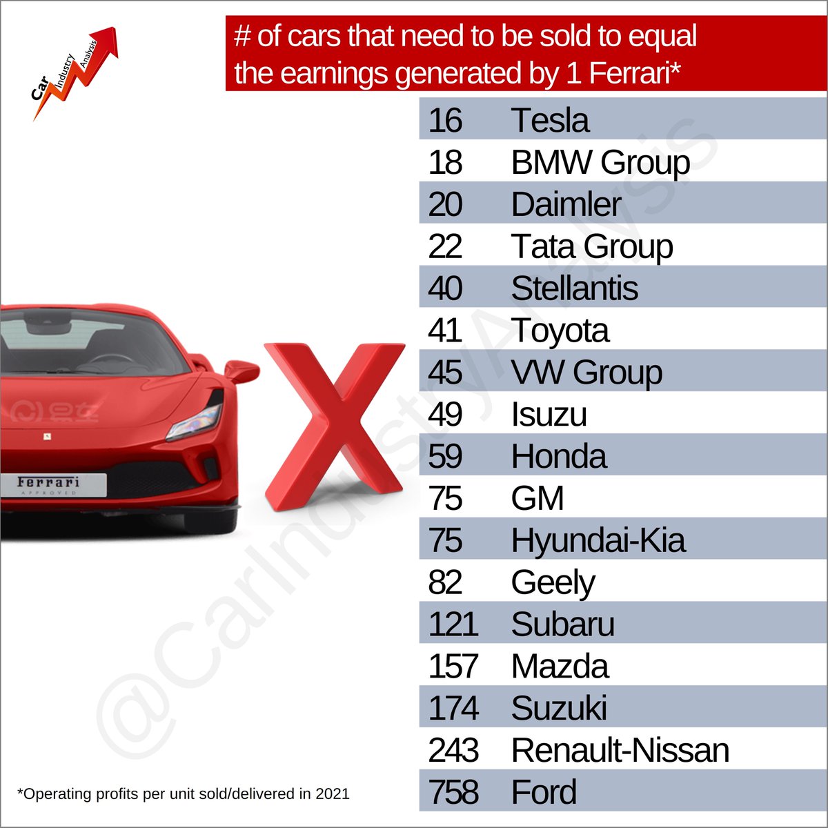 lovecarindustry's tweet photo. In 2021, Ferrari made €97,530 in operating profits by car delivered, the highest in the industry. Tesla was the closest with €6,154 per unit. Therefore, it needed to sell 16 vehicles in order to equal the profits generated by one delivered Ferrari. BMW followed with 18 cars https://t.co/EUKeazWqP5
