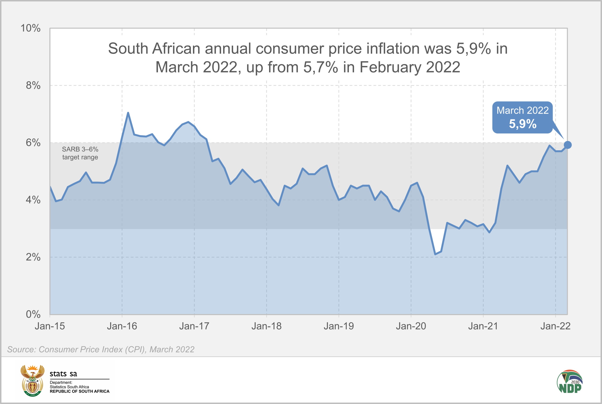 Stats SA on Twitter "Annual consumer price inflation was 5,9 in March