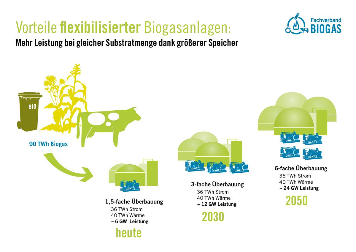 Warum sprechen wir eigentlich von mehr #Leistung bei gleicher #Substratmenge? Mehr Leistung bedeutet hier nicht mehr #Strom oder #Wärme. Dank größerer #Speicher kann kurzfristig sehr viel #Energie bereitgestellt werden. Zukünftig können so bis zu 24 GW unsere Netze ausgleichen.
