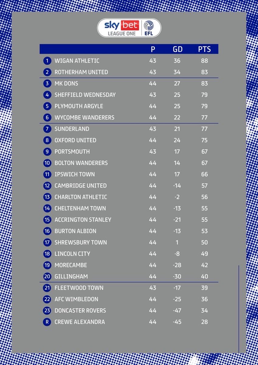 If Wigan Athletic beat Plymouth Argyle on Saturday they’re promoted as MK Dons can’t catch them. If Rotherham also lose #wafc are champions. Not bad for a team that only came out of administration 387 days ago with a manager only confirmed in the job a year ago tomorrow.
