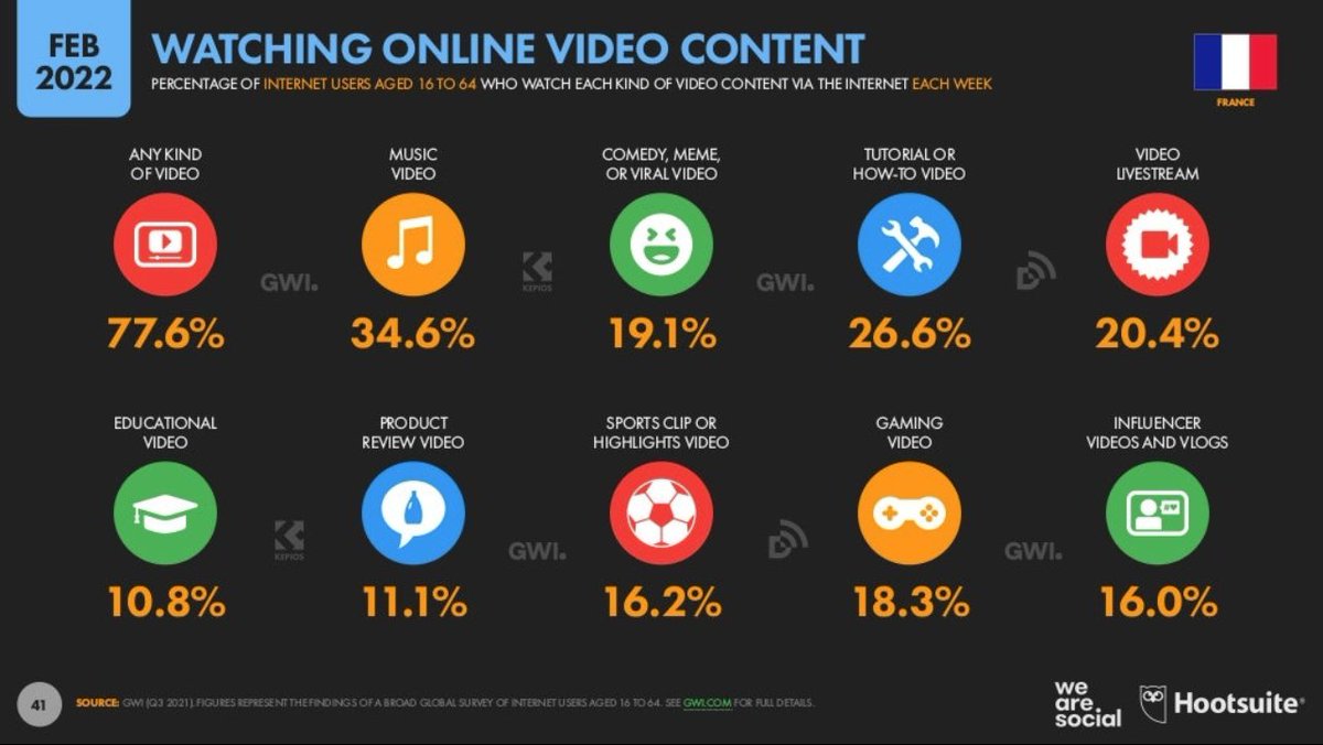 wearesocialfr's tweet photo. Qu’en est-il du contenu vidéo en 2022 ? 🧐

🇫🇷 Chaque semaine, 77,6% des internautes de 16-64 ans regardent des vidéos en ligne (34,6% de clips 🎶, 26,6% de tutos, 20,4% de livestreams, 19% de memes et 16% de vlogs)

Plus d'info dans notre Digital Report👇
https://t.co/PfikFKshc9 https://t.co/3ozIEllvY1