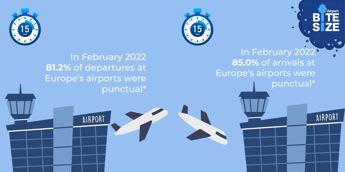 ACI_EUROPE's tweet photo. The Europe Punctuality Report for February 2022 is out!

If you want to find out how punctual were flights across the European airport network, download the full report here https://t.co/2FqxsNOdYF

*All flights are considered to be punctual when they are delayed up to 15:59 mins https://t.co/jlJSmF6PZ6