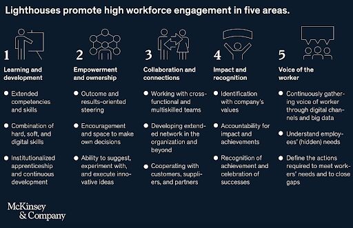 The guidebook suggests some top tips for workforce engagement, from the best in the business.

We can’t all be Lighthouses, but we can all adopt some of this ‘Lighthouse Mentality’.

Image credit: McKinsey

(3/3)