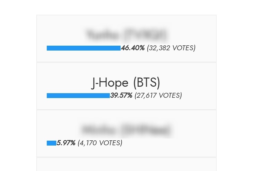 j-hope is currently at #2 with a gap of over 4.7K votes with #1 please keep voting whenever you can!!