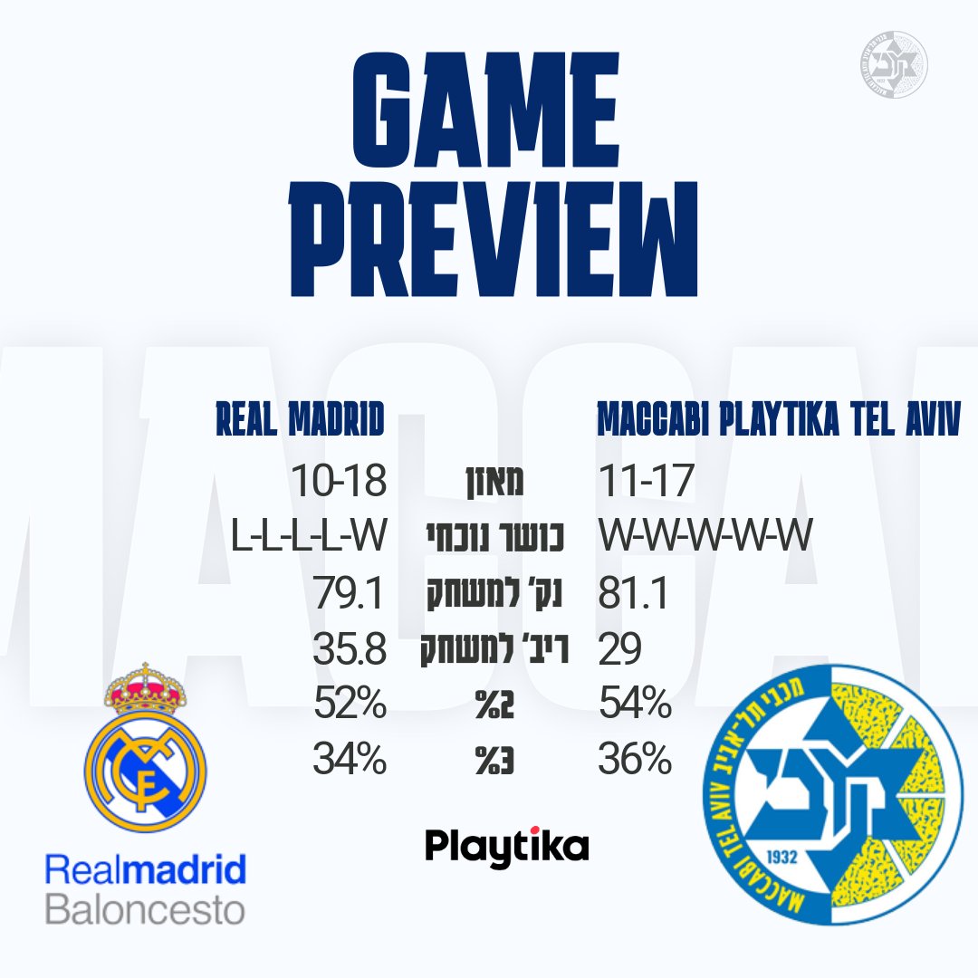 Real Madrid Maccabi Maç Öncesi İstatistikler