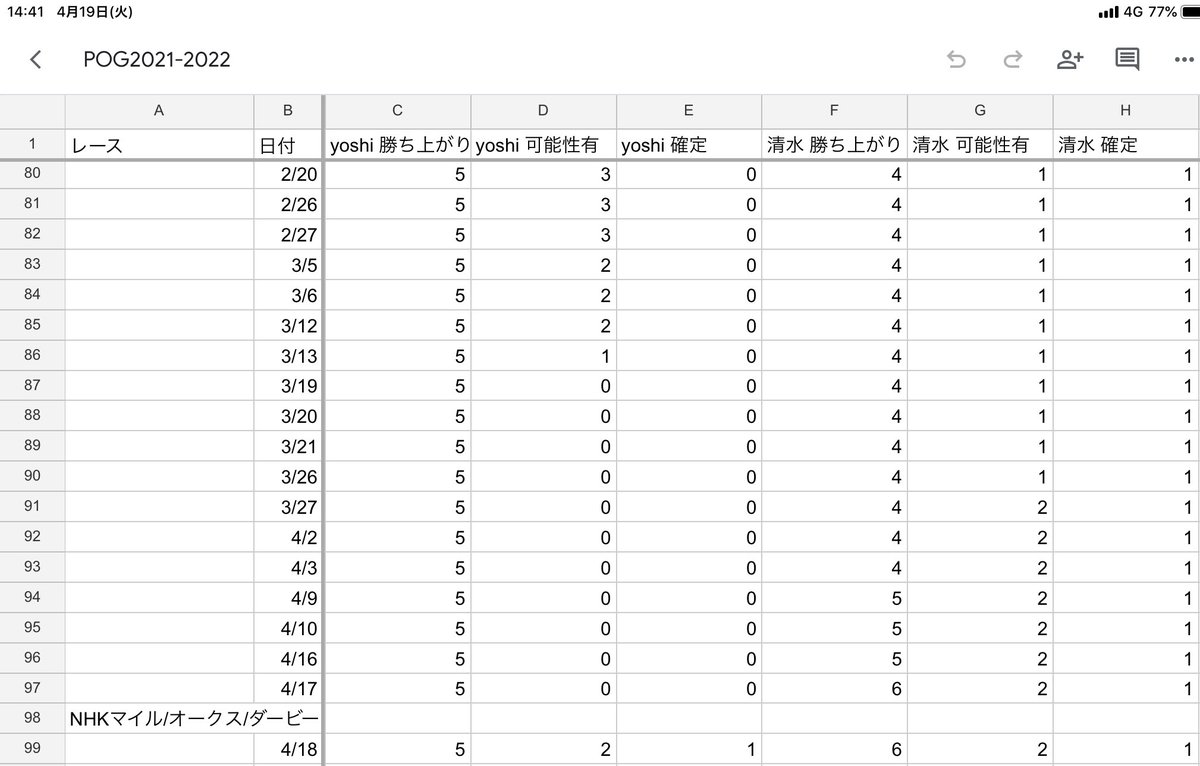 YSOM_POG's tweet photo. NHKマイル/オークス/ダービーに出走する可能性のある馬の頭数&amp;出走が確実な馬の頭数 推移 https://t.co/PYddJRfSrc