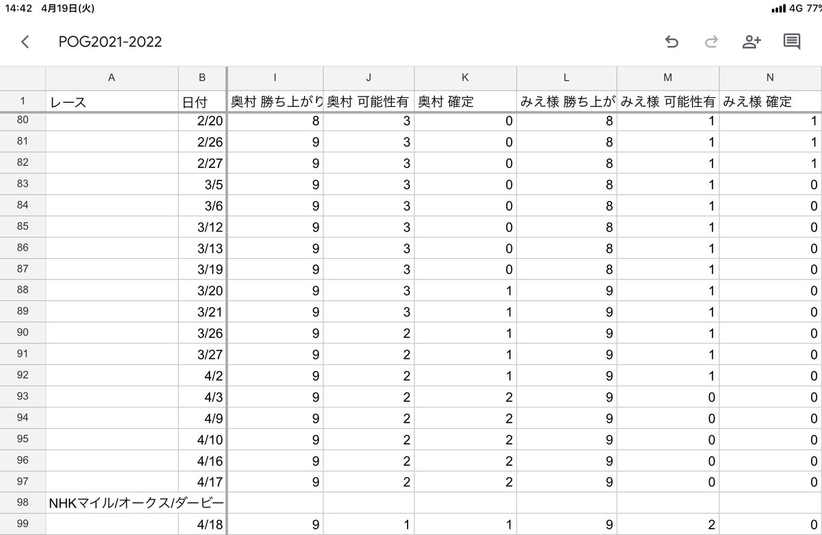 YSOM_POG's tweet photo. NHKマイル/オークス/ダービーに出走する可能性のある馬の頭数&amp;出走が確実な馬の頭数 推移 https://t.co/PYddJRfSrc