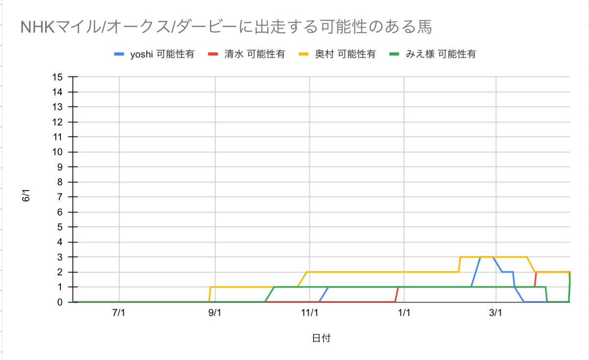 YSOM_POG's tweet photo. NHKマイル/オークス/ダービーに出走する可能性のある馬の頭数&amp;出走が確実な馬の頭数 推移 https://t.co/PYddJRfSrc
