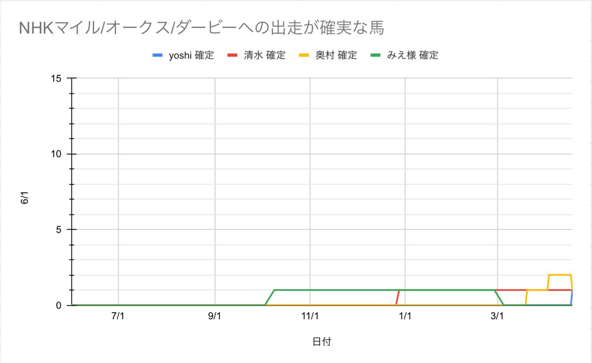 YSOM_POG's tweet photo. NHKマイル/オークス/ダービーに出走する可能性のある馬の頭数&amp;出走が確実な馬の頭数 推移 https://t.co/PYddJRfSrc