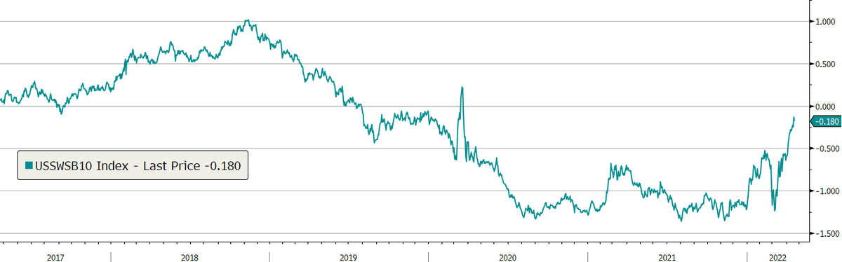 WelcomeAM_'s tweet photo. Los tipos reales a 10 años en Estados Unidos rozando el positivo, muy diferente al caso europeo. Se trata de un movimiento agresivo que vuelve al nivel de hace dos años. En nuestra opinión el movimiento de los tipos reales afecta claramente al comportamiento de la RV.#WelcomeAM https://t.co/oB8TIg43g9