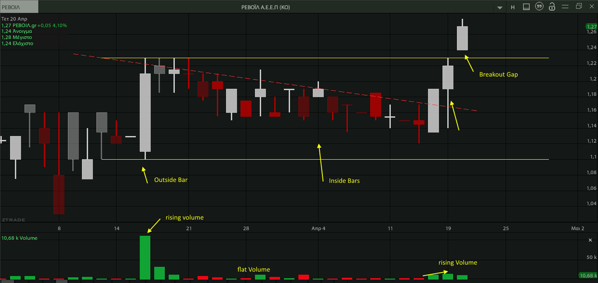 AnastasiosGe's tweet photo. #GreekStocks #PriceAction και #Outside -#InsideBars παραδείγματα από ελληνικές μετοχές. Ο όγκος μειώνεται όταν η τιμή διορθώνει εντός του #OutsideBar (#MotherBar) -> διόρθωση = όχι πτώση -> update #Revoil 1D #Breakout and #Gap https://t.co/JF1ng7vnP0