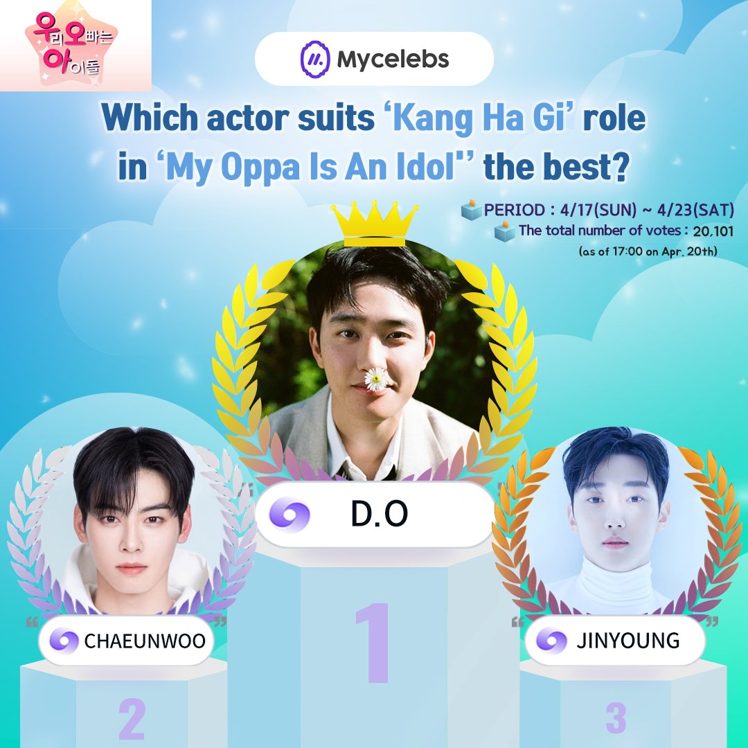 mycelebsstar's tweet photo. 👑#mycelebs 👑 

Who's the animated like star that best fits the role of ‘#Kang_Ha_Gi' in ”#My_Oppa_Is_An_Idol'?🧐

NOW RANKING🔥(17:00 PM)
✔️1️⃣ #DO
✔️2️⃣ #CHAEUNWOO 
✔️3️⃣ #JINYOUNG

👉 https://t.co/0szuC6K1Me

🗳4/17~4/23 https://t.co/y7DqL9tuft