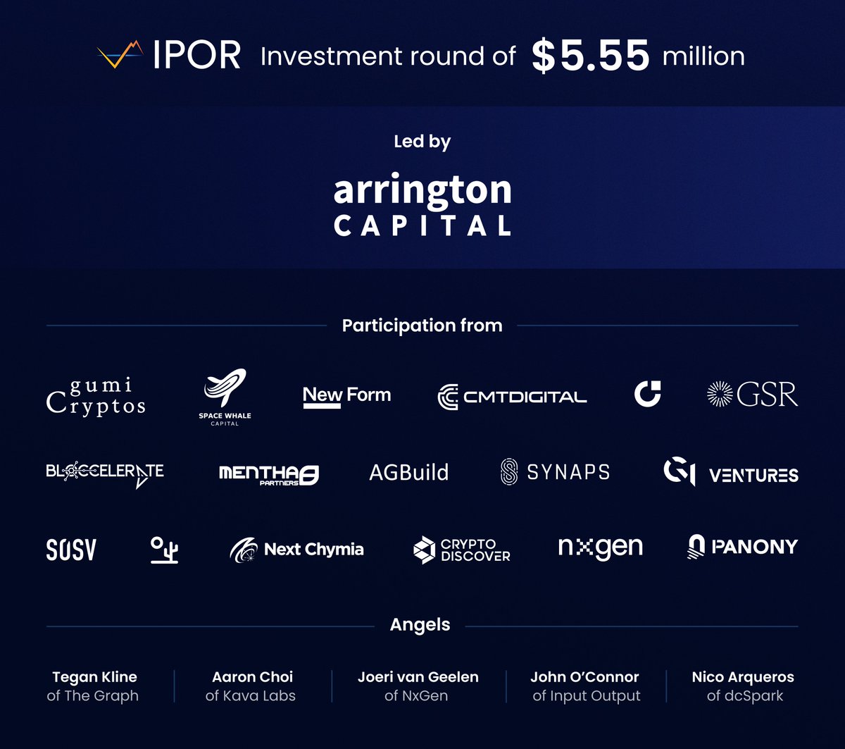 Excited to announce $5.55m in funding led by @arringtonXRPcap to build the #IPOR Index and interest rate derivatives as the base of the #DeFi credit markets. Learn more about the round, our builders, investors, & mission. Visit ipor.io & read our Medium here: