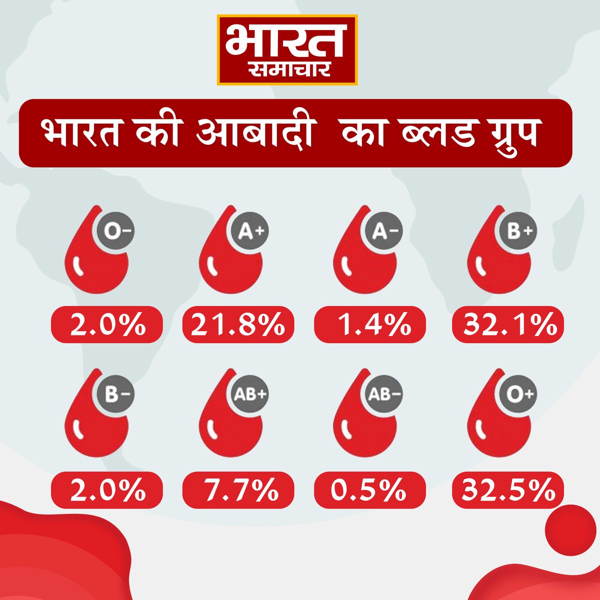 bstvlive's tweet image. 👉भारत की आबादी का ब्लड ग्रुप, जाने किस ब्लड ग्रुप का कितना प्रतिशत।

 #India #BloodGroup #Infographic #BharatSamachar