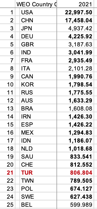 IMF'nin dün yayımlanan Dünya Ekonomik Görünüm verilerine göre, Türkiye toplam GYSH'da 21.sıraya yerleşti.