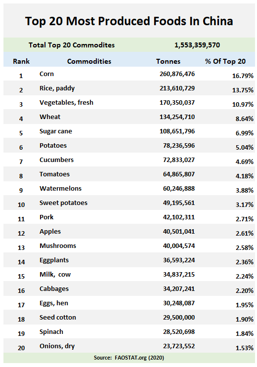 AgHank_1's tweet photo. China produces more than 100 billion pounds of 10 different foods!

Corn
Rice, paddy
Vegetables, fresh 
Wheat
Sugar cane
Potatoes
Cucumbers
Tomatoes
Watermelons
Sweet potatoes

https://t.co/vHy3ei3ytn

#china #aghank #wherefoodcomesfrom #corn #wheat #vegetables https://t.co/sj5Gvn3tuq