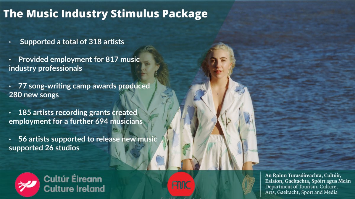 Music Industry benefits from Ireland’s 1st Covid support scheme for sector 🎵 The @culture_ireland Music Industry Stimulus Package provided 🟢Support to 318 artists 🟢Employed 817 music industry professionals 🟢created 77 song-writing camps More info: bit.ly/MusicIndSP