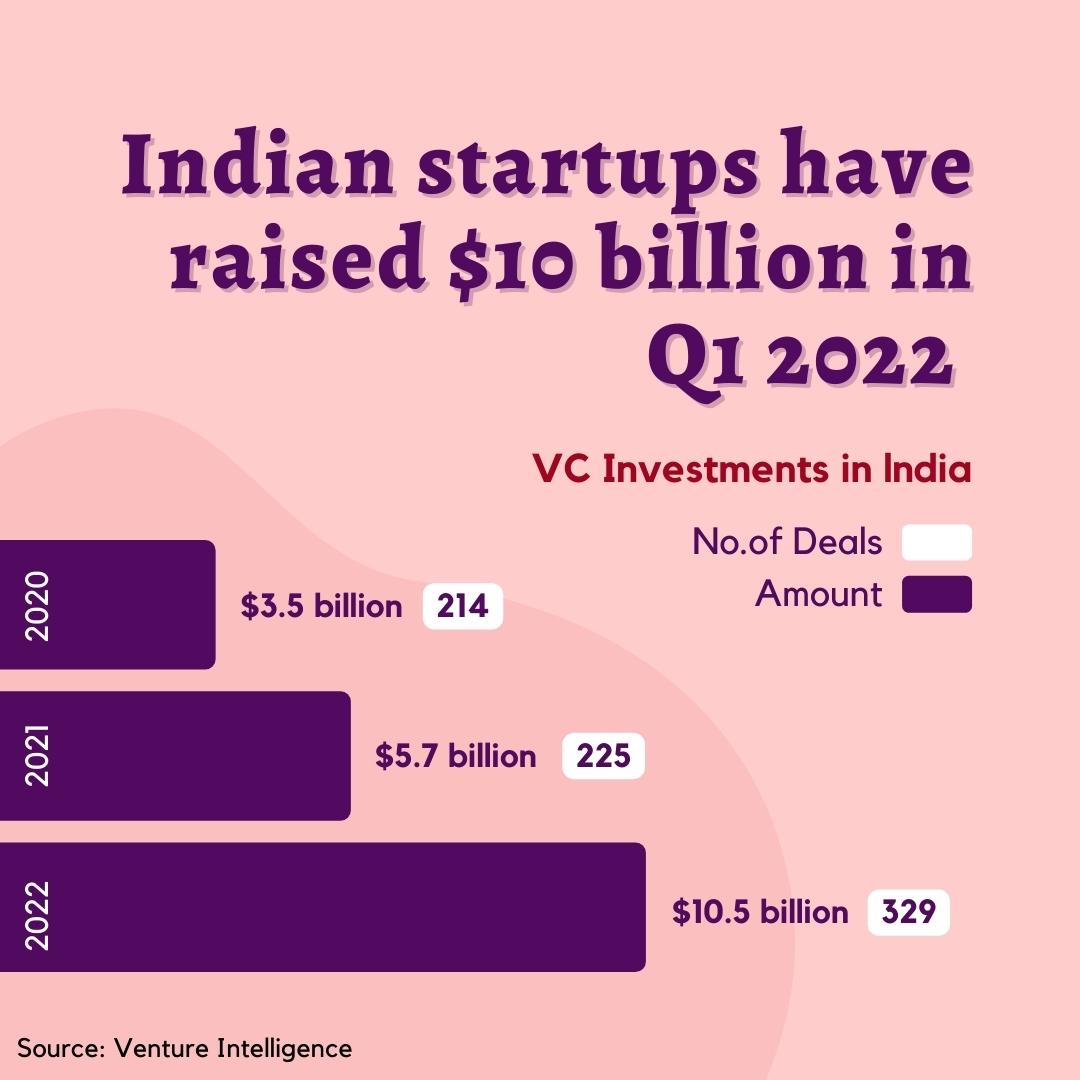adif_India's tweet photo. Indian startups have raised over $10B in #funding during the first quarter of 2022, up from $5.7B in the same period in 2021. Late-stage deals accounted for 45% - $5.8B - of the overall funding this quarter.

Source: @ventureindia 

#startupindia #venturecapital https://t.co/r4Kh2a48oD