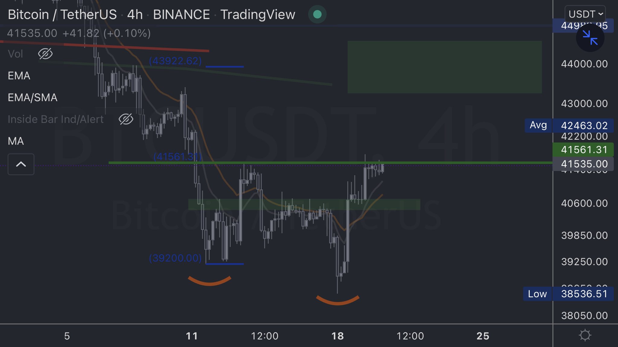Awn_the_blink Ⓥ Ⓦ on Twitter "BTC hugging that neckline. Usually