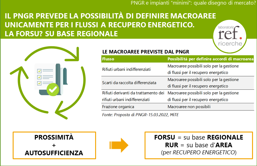 LaboratorioSPL's tweet photo. Il #PNGR va a ridefinire il #perimetro #territoriale per la #gestione della #FORSU (base #regionale) e del #RUR (possibilità di #macroaree)...
Online il #Position #Paper n.208 del Laboratorio @REFRicerche. Scaricalo qui:
https://t.co/FpQ4rDuFTs https://t.co/7C2SaES4Nt