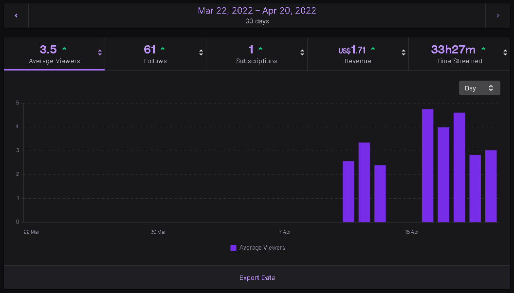 0ldGuyRob's tweet photo. so guys, this you see here is the only time ive ever streamed on twitch, at 25hrs streamed i reached affiliate, dont be scared of jumping in and doing it yourself, just believe you can do it. have decent, honest people around to help you. #twitch #affiliate #goals https://t.co/EsTa4UcxNQ