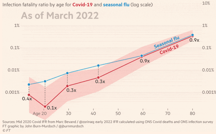 PSchaikVan's tweet photo. @mkeulemans @mkeulemans Je gebruikt oude gegevens. Ondertussen is in 2022 Corona (dankzij vaccinatie) wel vergelijkbaar met griep. Zie ook https://t.co/Yvkm6fLLqU https://t.co/ggNlOf3O1b