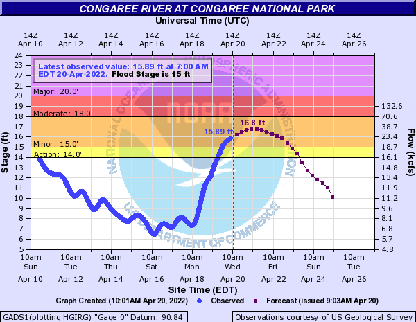 The Congaree River is now above flood stage, Cedar Creek soon to follow! Much of the park's trails will be submerged.
Backcountry camping &amp; paddling are not recommended during flood conditions. nps.gov/cong/planyourv…