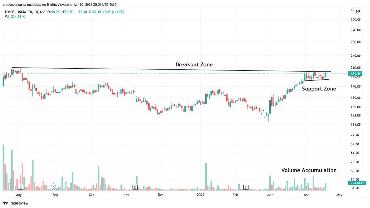 charts_breakout's tweet photo. Stocks to Watch

1. Rossell India
2. United Drilling

Stock to try

1. DCM Shriram India

Tell me yourssss!!!!! https://t.co/QN0M6ViADF