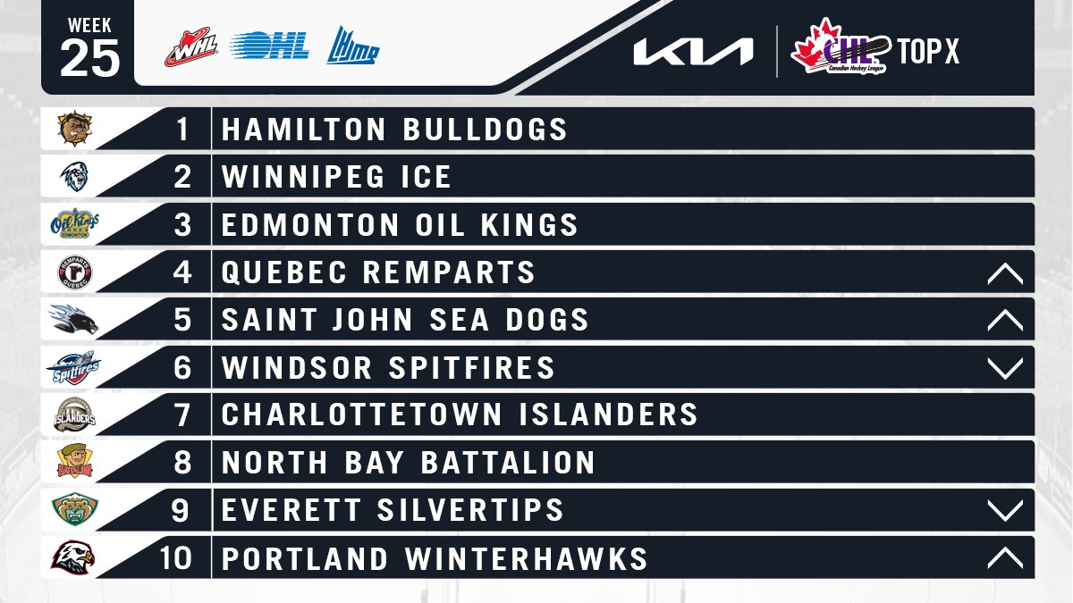 The Week 25 edition of the <a href="/KiaCanada/">Kia Canada</a> CHL Top-10 Rankings has arrived!

📰 | bit.ly/3v0CNDq