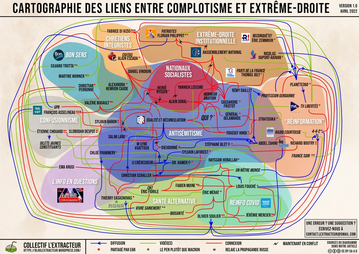 Depuis 2 ans, nous tentons de comprendre ce qui unit la complosphère et l'extrême-droite. Ces liens profonds expliquent pourquoi les acteurs de la désinformation sanitaire se sont reconvertis en porte-parole du Kremlin ou du Rassemblement National.
➡bloglextracteur.wordpress.com/2022/04/20/car…