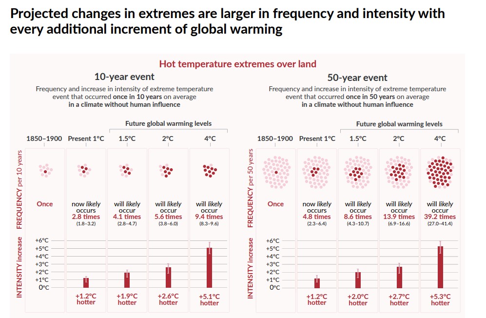 'projected changes in extremes are larger in frequency and intensity with every additional increment of global warming' 6/