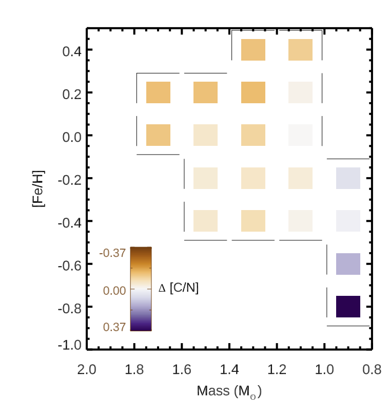And then of course in surveys like <a href="/APOGEEsurvey/">APOGEE Survey</a> we can actually measure the amount of mixing as a function of stellar mass and metallicity