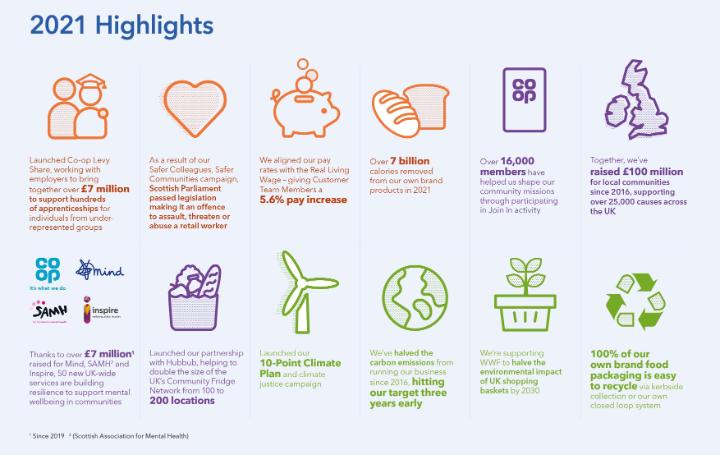 Last week we launched our 2021 Co-operate sustainability report — an open and honest account of the actions <a href="/coopuk/">Co-op</a> are taking to achieve our vision of ‘Co-operating for a fairer world’. You can download the full report here coop.co.uk/cooperate-repo…