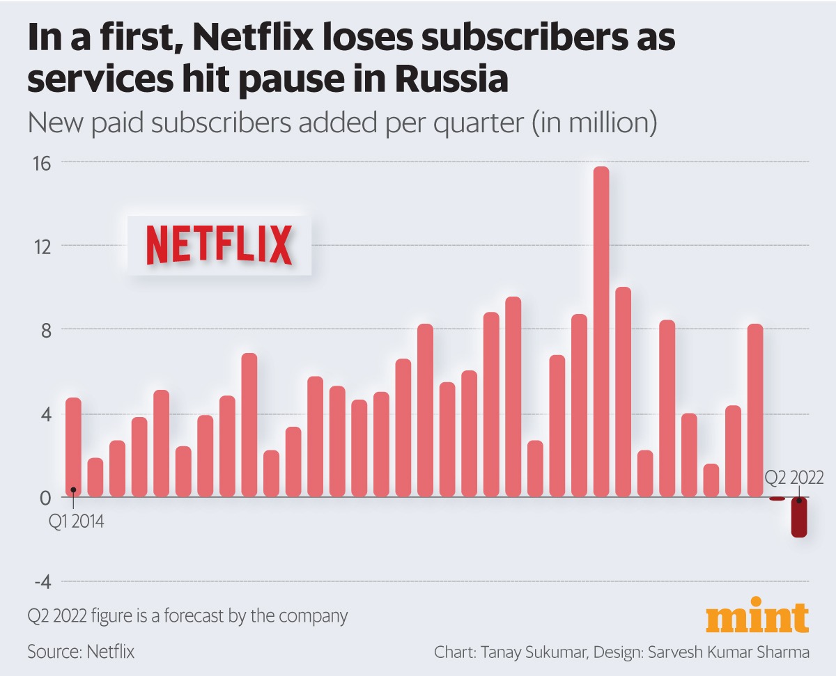 Chart: Netflix Loses Ground in Popularity Race