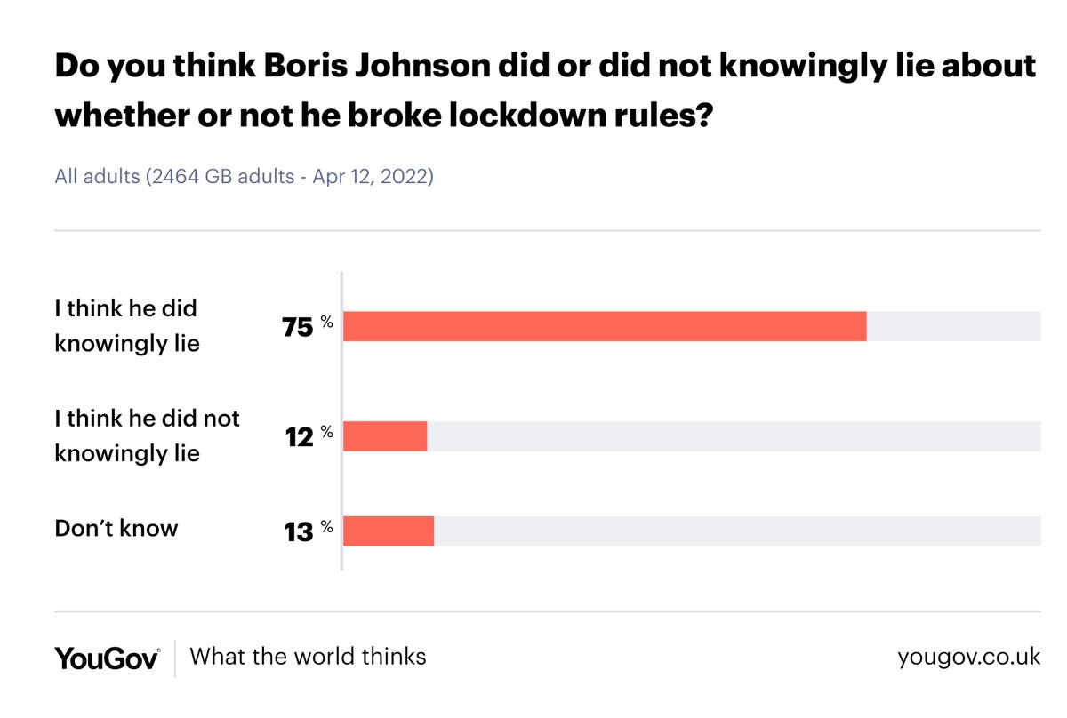 DickMackintosh's tweet photo. 75% of the public say he knowingly lied to parliament #PMQs #HeMustResign https://t.co/bTdrC2e36S