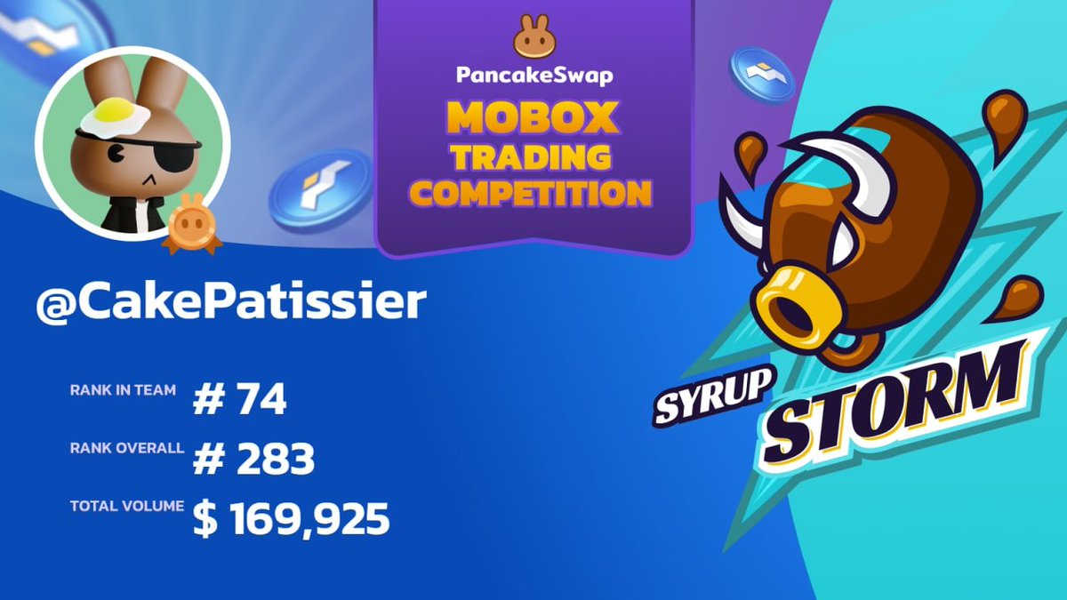 Jroennn's tweet photo. Very happy with my result! second time in a row that i managed to get into the top 100!
Rank 74 of my team with a total volume of $169,925🥈
#SyrupStorm #PancakeSwap #Bullish #BNBChain #NFT #Binance #BNB #moboxnft #CAKE https://t.co/0EwomDUFaH