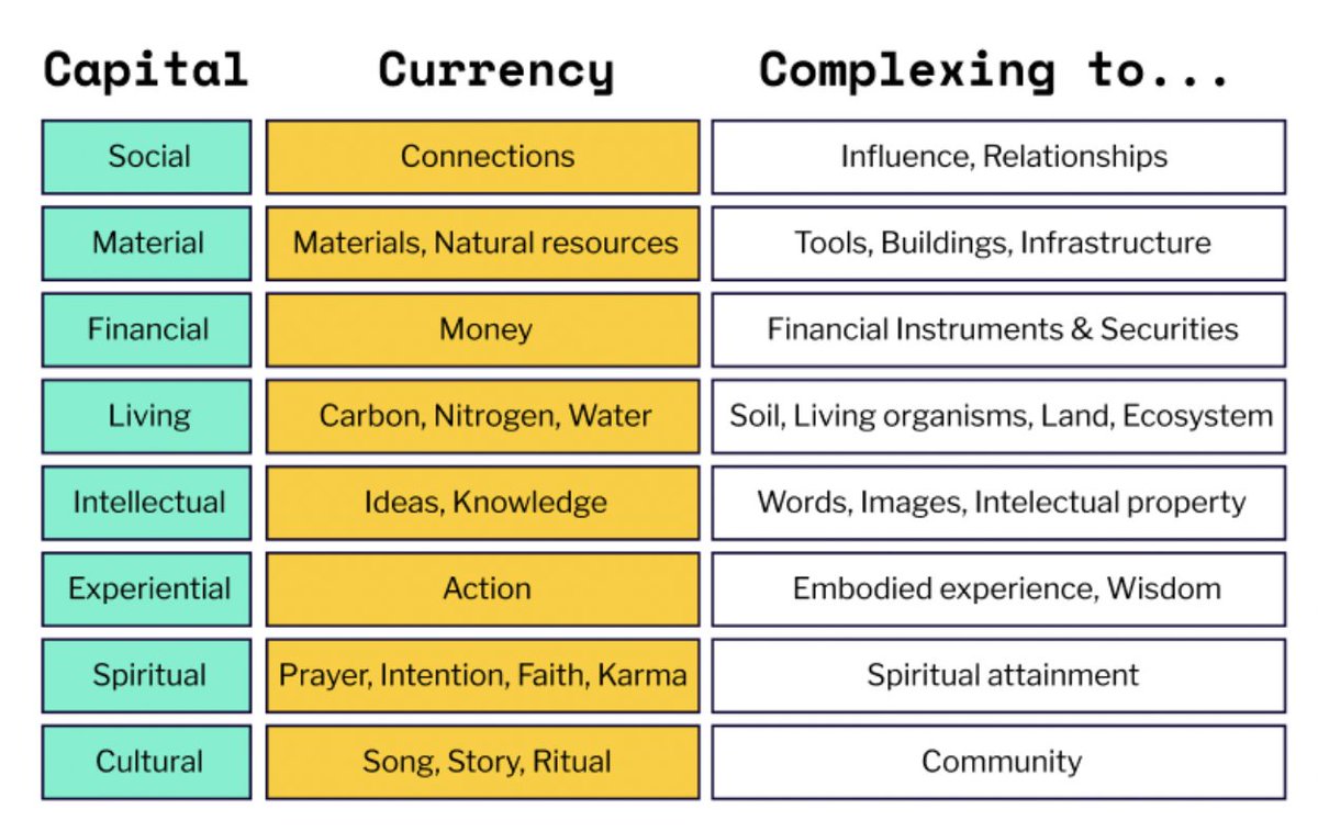 hello nice to meet u anon, did u know there are 8 forms of capital &amp; if ur just optimizing for financial capital you may be neglecting the others