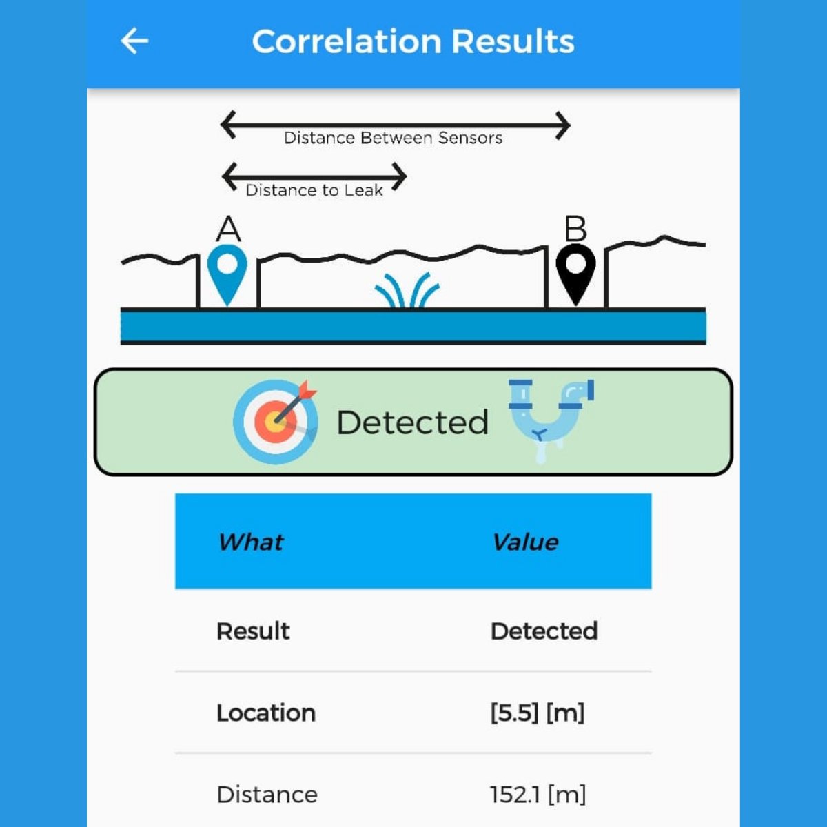 FIDOTECHUK's tweet photo. Bon boulot ! (That's French for nice job). Here's the result when FIDO AI pinpointed an undisclosed underground leak in a blind field trial in France last week. FIDO said 5.5m from the sensor and was accurate to within centimetres.
#leakdetection #innovation #fidoai https://t.co/RAjawVLzd3